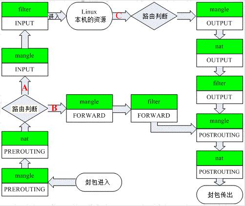 iptables规则转发图